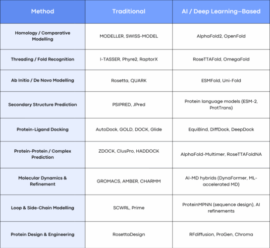 Blue Corporate Modern Problems and Solutions Comparison Table Graphic - 2 - Edited Table 1. Advancement of Protein Structure Prediction Tools.